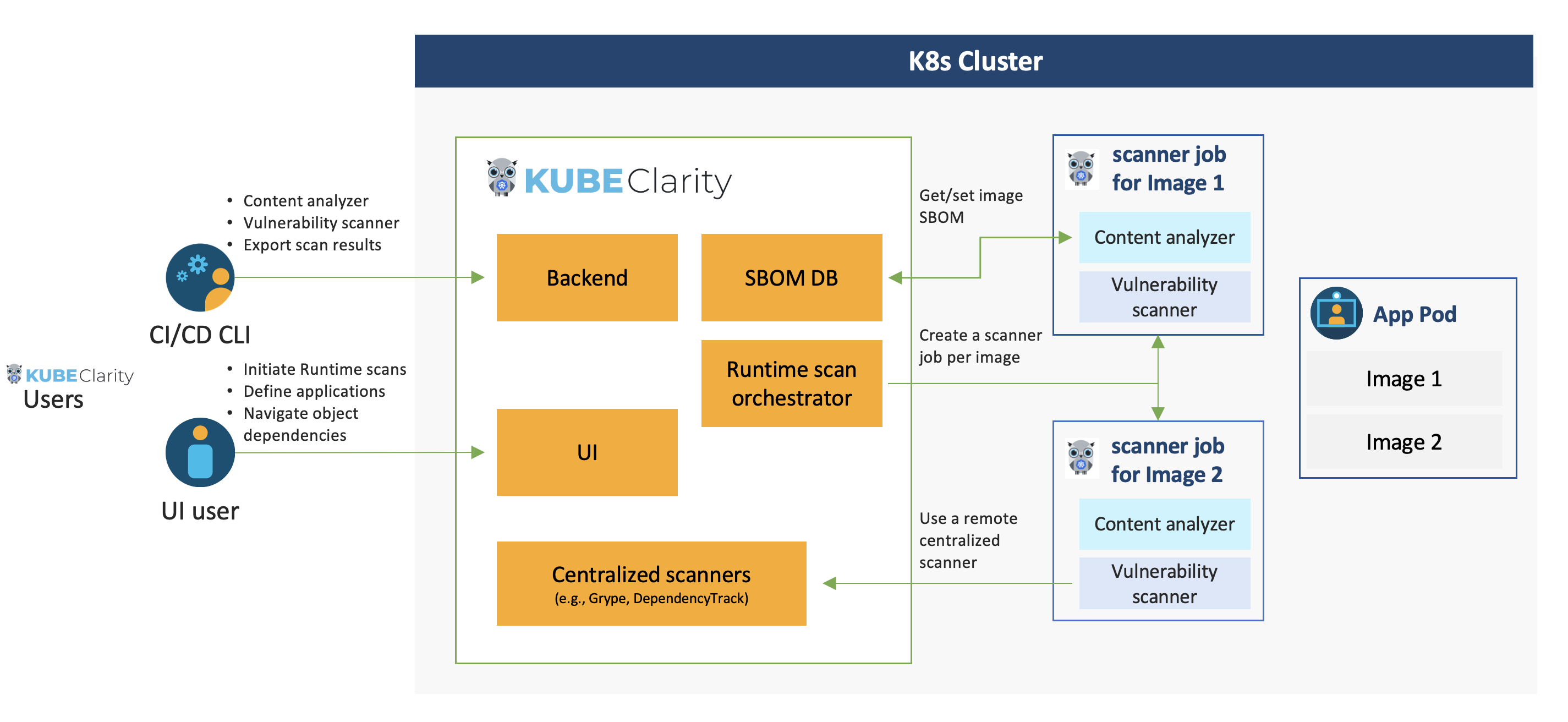 KubeClarity architecture diagram