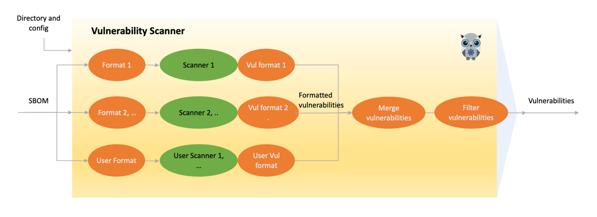 Multi-scanner architecture