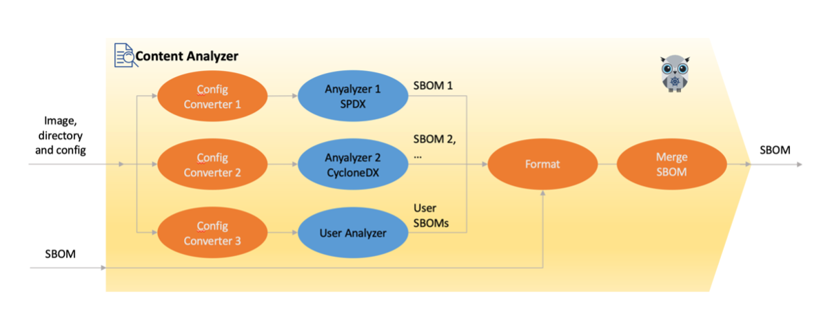Multi-SBOM Integration Process