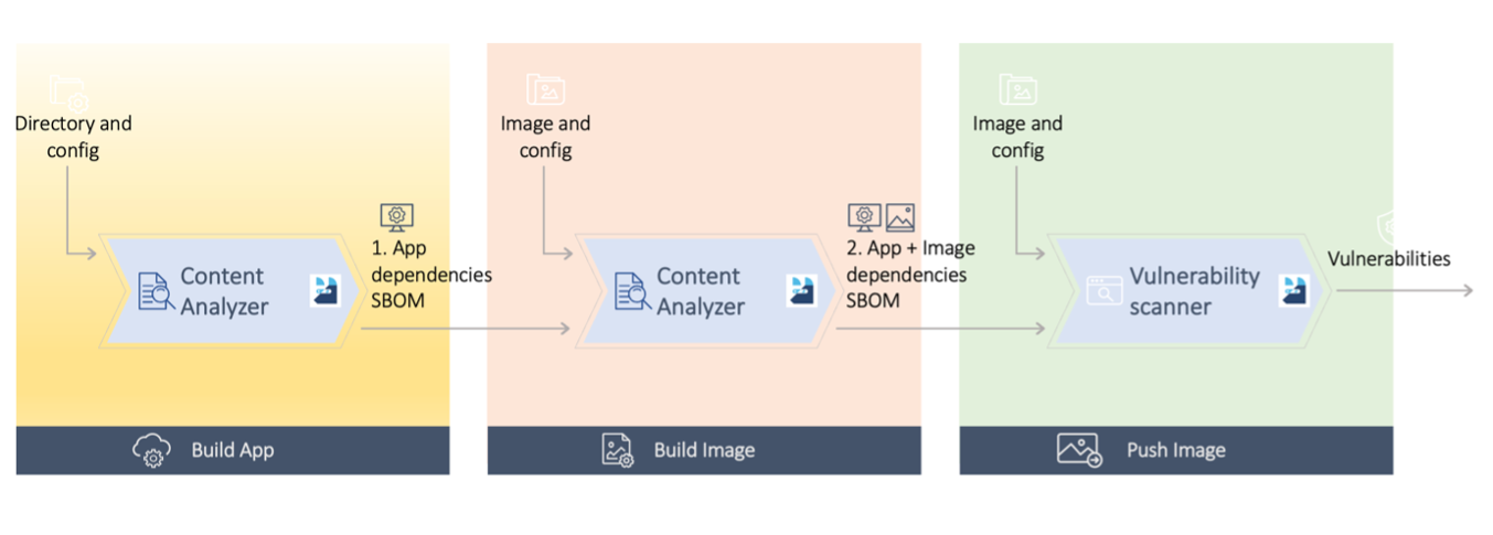 SBOM Integrations at Various CI/CD Stages