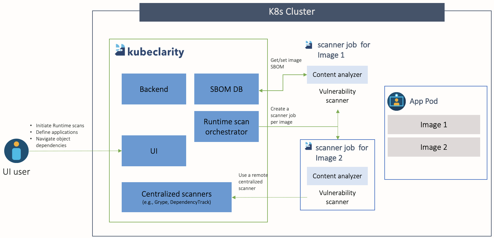 KubeClarity Runtime Scan Architecture