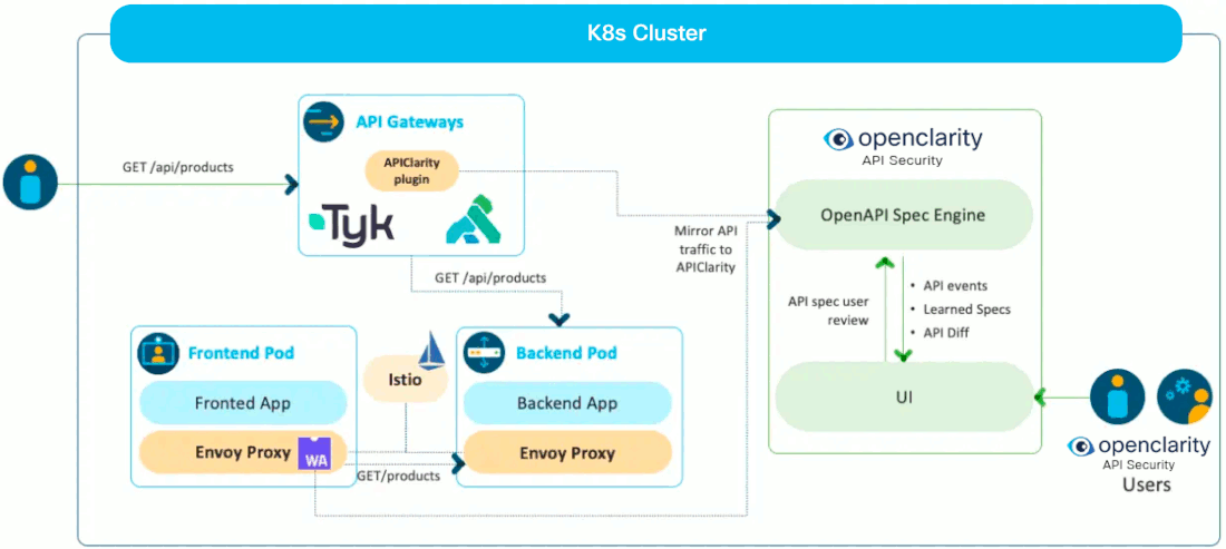 API security architecture